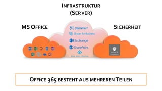 OFFICE 365 BESTEHT AUS MEHREREN TEILEN
INFRASTRUKTUR
(SERVER)
SICHERHEITMS OFFICE
 