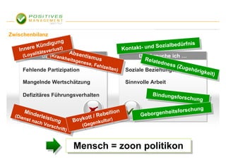 Zwischenbilanz
                         ng
                 n d ig u n g
                       gu
            e K ü ndi l t                                 - und So ialbe
                                                                          dürfnis
                                                         tt-und Sozzialbedürfnis
     nnerre Kü verruss) )
    I Inne äts e lu t A                            Kontak
                                                   Kontak
            alit Das erlebe Ab en
                  sv             bs
       (Loyyalität (Kerlebe ichs…tism
        (Lo      Das(Krank eiich … tism s
                        rankh         en  us             Das brauche ich …
                                                          Das brauche ich …
                                                            Relat
                              hetss en
                                it g e es u                  Relaedn
                            nese,Feh
                              e,    g                             tedne s
                                                                     es (Z
                                  Fehzz ite
                                     lle                               ss uge
     Fehlende Partizipation             e it e n
                                             n)
                                                 )  Soziale Beziehungen (Zugehörgk
                                                                               höri
                                                                                      ei i
                                                                                    igket) t)
     Mangelnde Wertschätzung                        Sinnvolle Arbeit

     Defizitäres Führungsverhalten                            Bindungsf
                                                              Bindungsorschu
                                                                        forschung
                                                                               ng

                                                                             hung
       Mind
        M er                                        on
                                             ebelli ion
                                                  ll      Geborrgenheitsf
                                                               ge        o sc
                                                                 nheitsforrschung
  (Die indereis                            R be           Gebo
      n n l leisun
   (Die st        t tu g           kottt/ / Relturr)
                                      t
       nst n c
           aa h                 Boy ko enkuultu)
                                Boy
              chVo ng
                 rr c
                Voss h              (Geegenk
                                        g
                       rri
                     chift)          (G
                          ft)


                                Mensch = zoon politikon
                                Mensch = zoon politikon
 