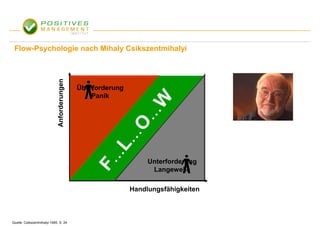Flow-Psychologie nach Mihaly Csikszentmihalyi
                              Anforderungen



                                              Überforderung
                                                  Panik




                                                                    W
                                                                ...
                                                            O
                                                         ...
                                                    ..L

                                                                   Unterforderung
                                                  F.


                                                                    Langeweile

                                                              Handlungsfähigkeiten



Quelle: Csikszentmihalyi 1985, S. 24
 