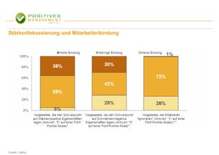 Stärkenfokussierung und Mitarbeiterbindung




Quelle: Gallup
 