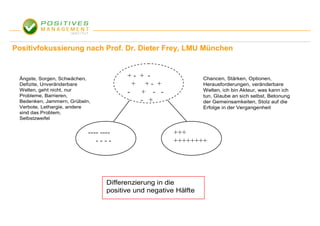Positivfokussierung nach Prof. Dr. Dieter Frey, LMU München


 Ängste, Sorgen, Schwächen,
                                        +- + -                   Chancen, Stärken, Optionen,
 Defizite, Unveränderbare                 + +- +                 Herausforderungen, veränderbare
 Welten, geht nicht, nur                                         Welten, ich bin Akteur, was kann ich
 Probleme, Barrieren,
                                        -   + - -
                                                                 tun, Glaube an sich selbst, Betonung
 Bedenken, Jammern, Grübeln,                - +                  der Gemeinsamkeiten, Stolz auf die
                beln,
 Verbote, Lethargie, andere                                      Erfolge in der Vergangenheit
 sind das Problem,
 Selbstzweifel


                           ---- ----                   +++
                              ----                     ++++++++




                                  Differenzierung in die
                                  positive und negative Hälfte
 