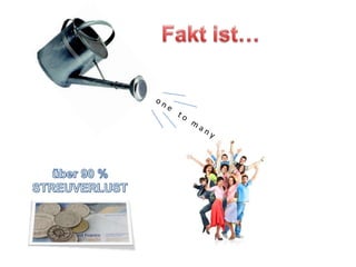 Fakt ist…o n e    t o   m a n y über 90 %STREUVERLUST