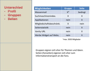 FacebookDas zur Zeit grösste soziale Netzwerk auf der Welt mit inzwischen fast 600 Mio. Benutzern.ca. 2,4 Mio. Userca. 14,2 Mio. Userca. 2,3 Mio. User