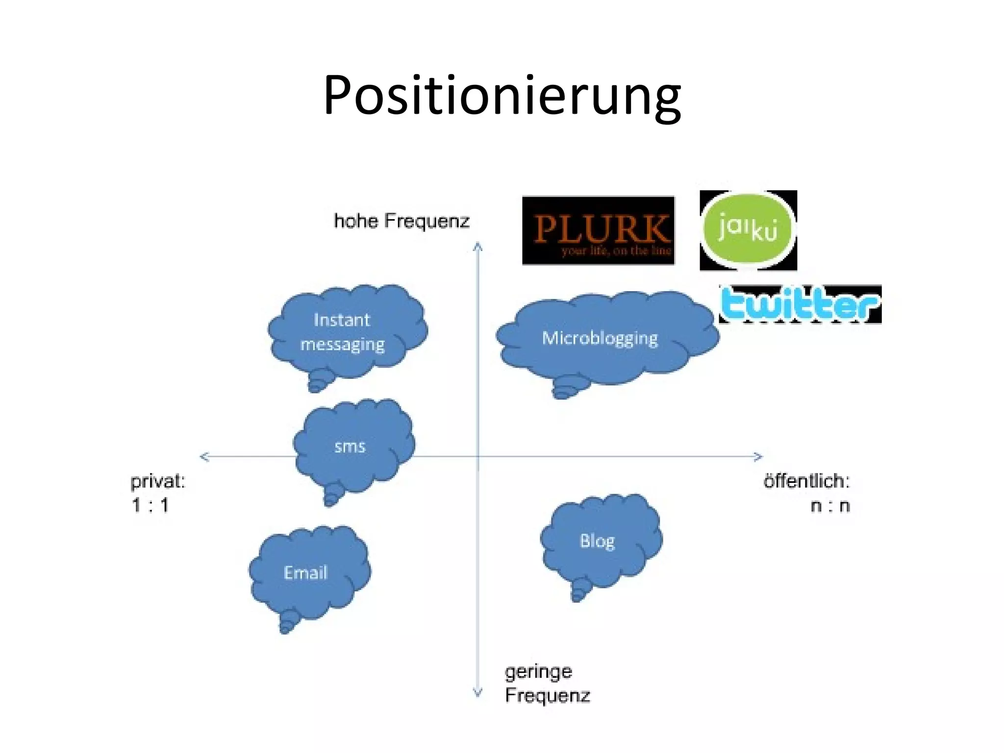 Positionierung 