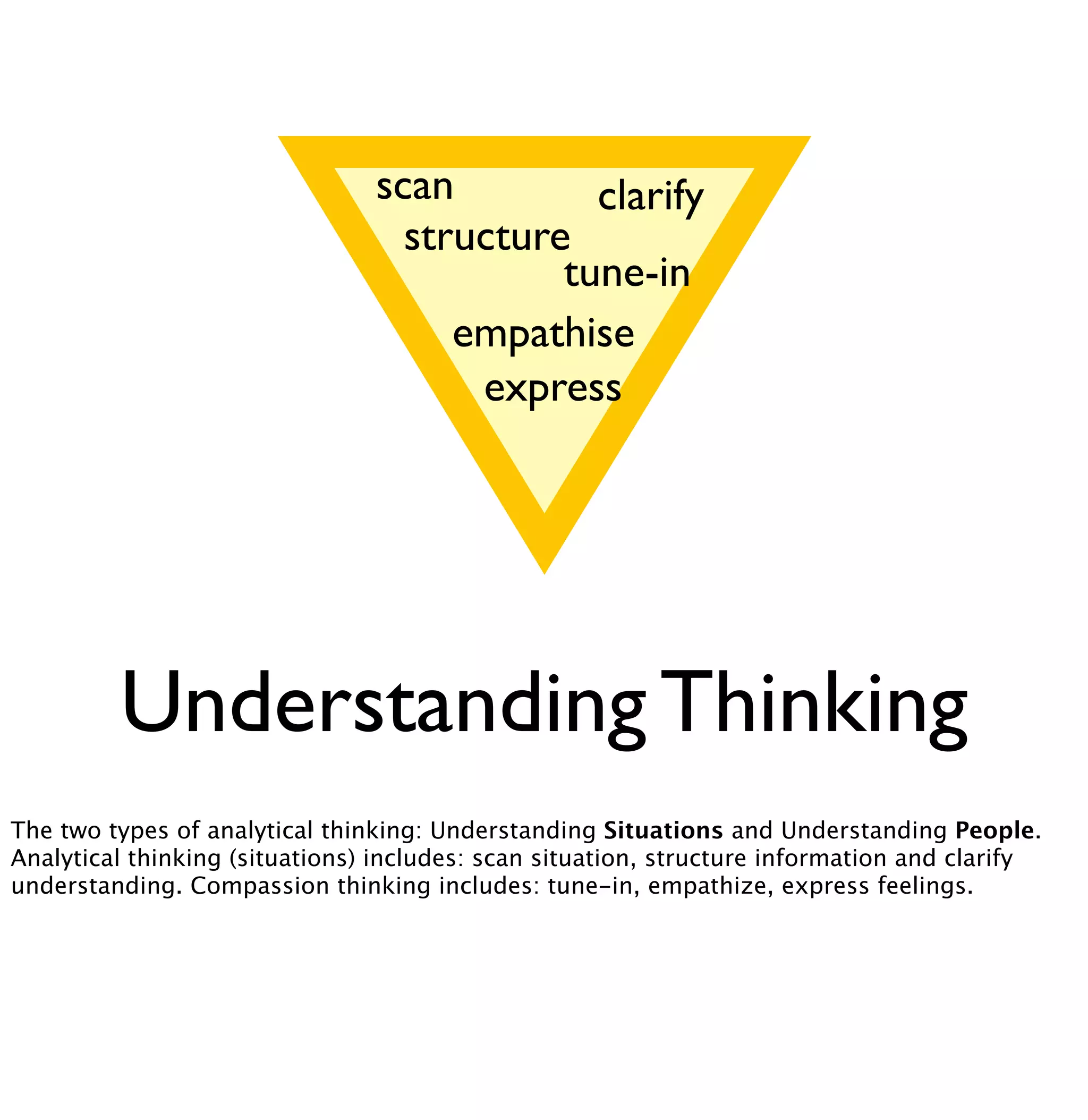 clarify 
structure 
tune-in 
scan 
empathise 
express 
Understanding Thinking 
The two types of analytical thinking: Understanding Situations and Understanding People. 
Analytical thinking (situations) includes: scan situation, structure information and clarify 
understanding. Compassion thinking includes: tune-in, empathize, express feelings. 
 