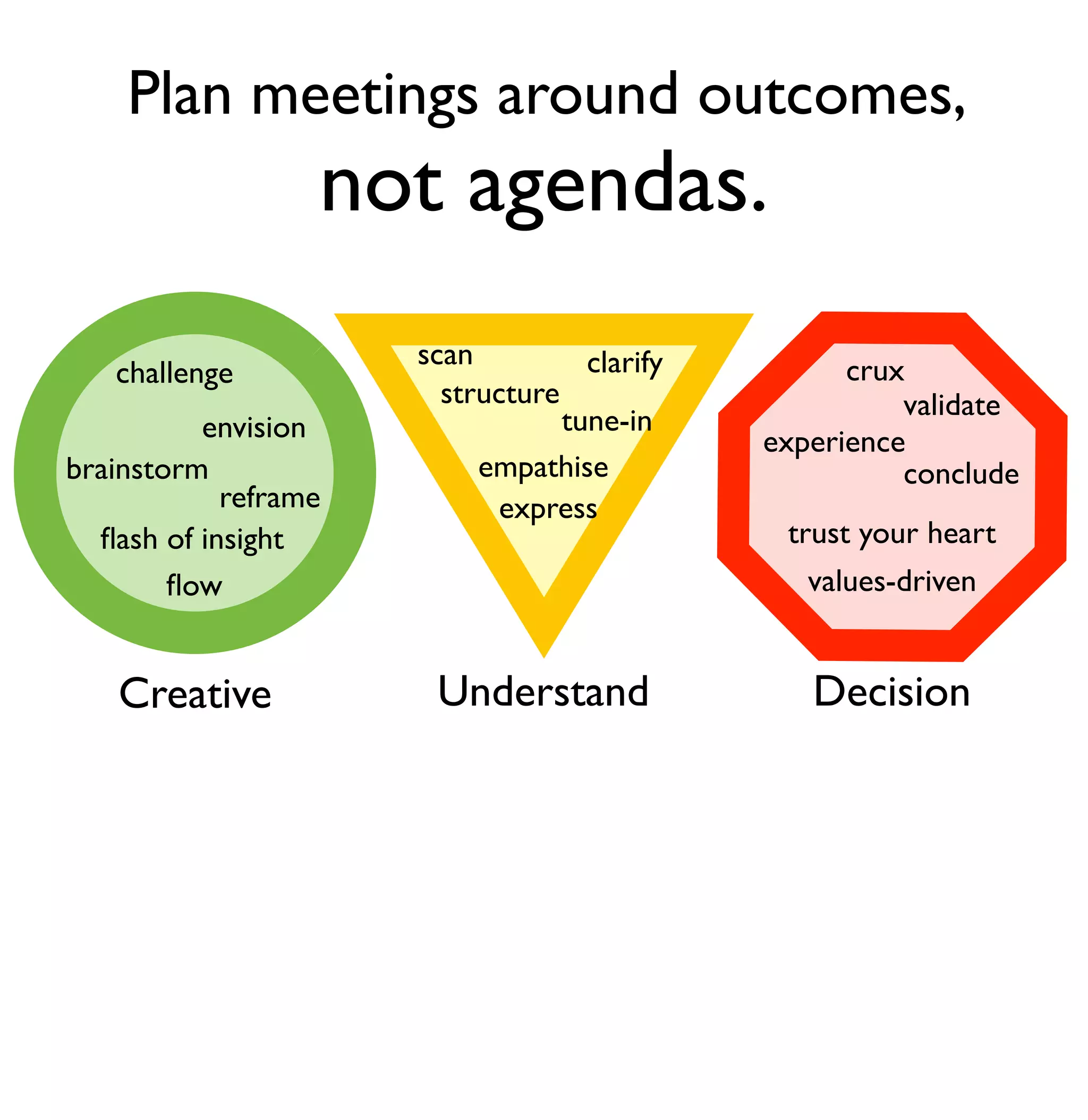 Plan meetings around outcomes, 
not agendas. 
crux 
validate 
experience 
conclude 
trust your heart 
values-driven 
Decision 
clarify 
tune-in 
structure 
empathise 
scan 
express 
Understand 
challenge 
envision 
brainstorm 
reframe 
flash of insight 
flow 
Creative 
 