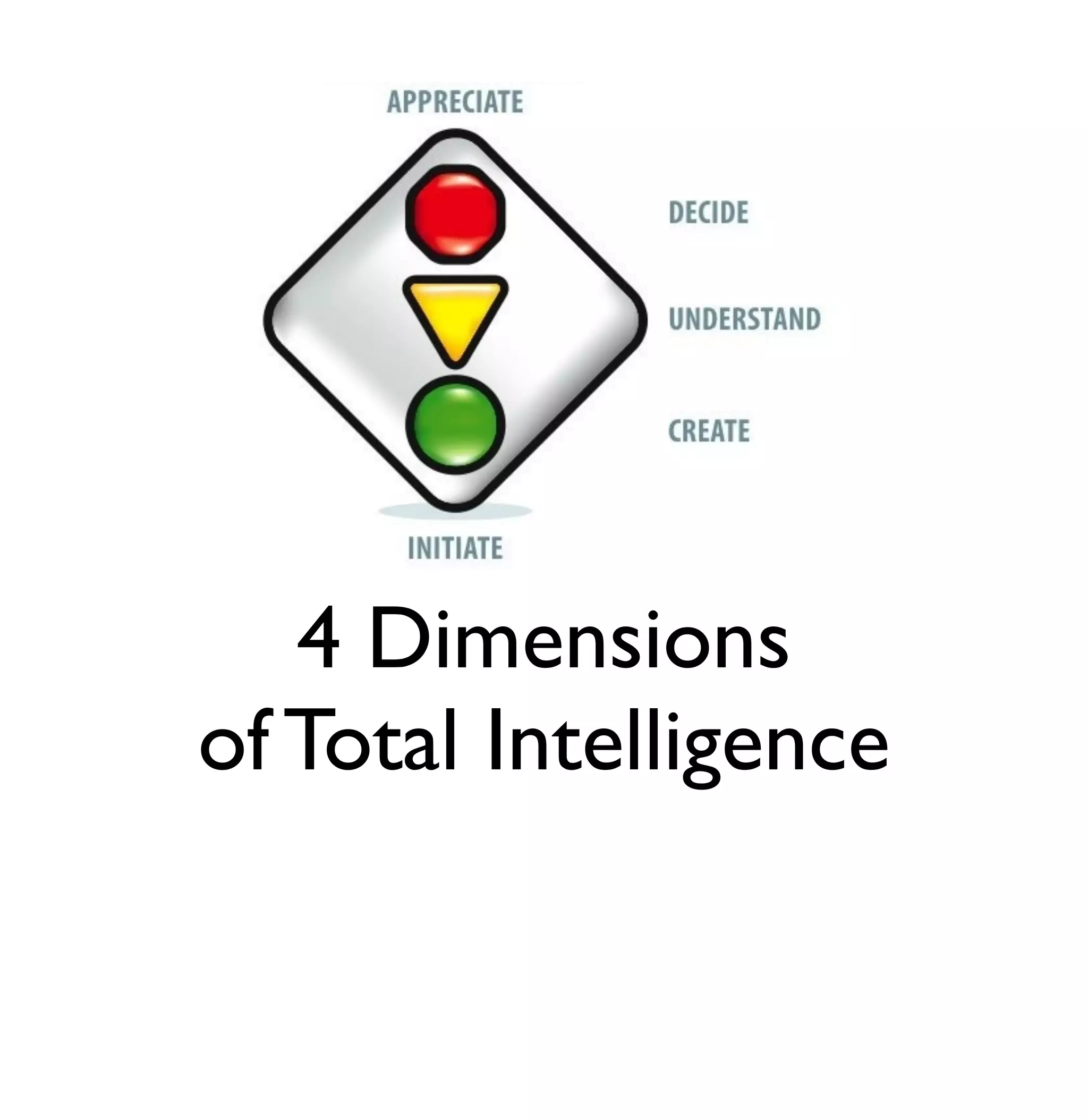 4 Dimensions 
of Total Intelligence 
 