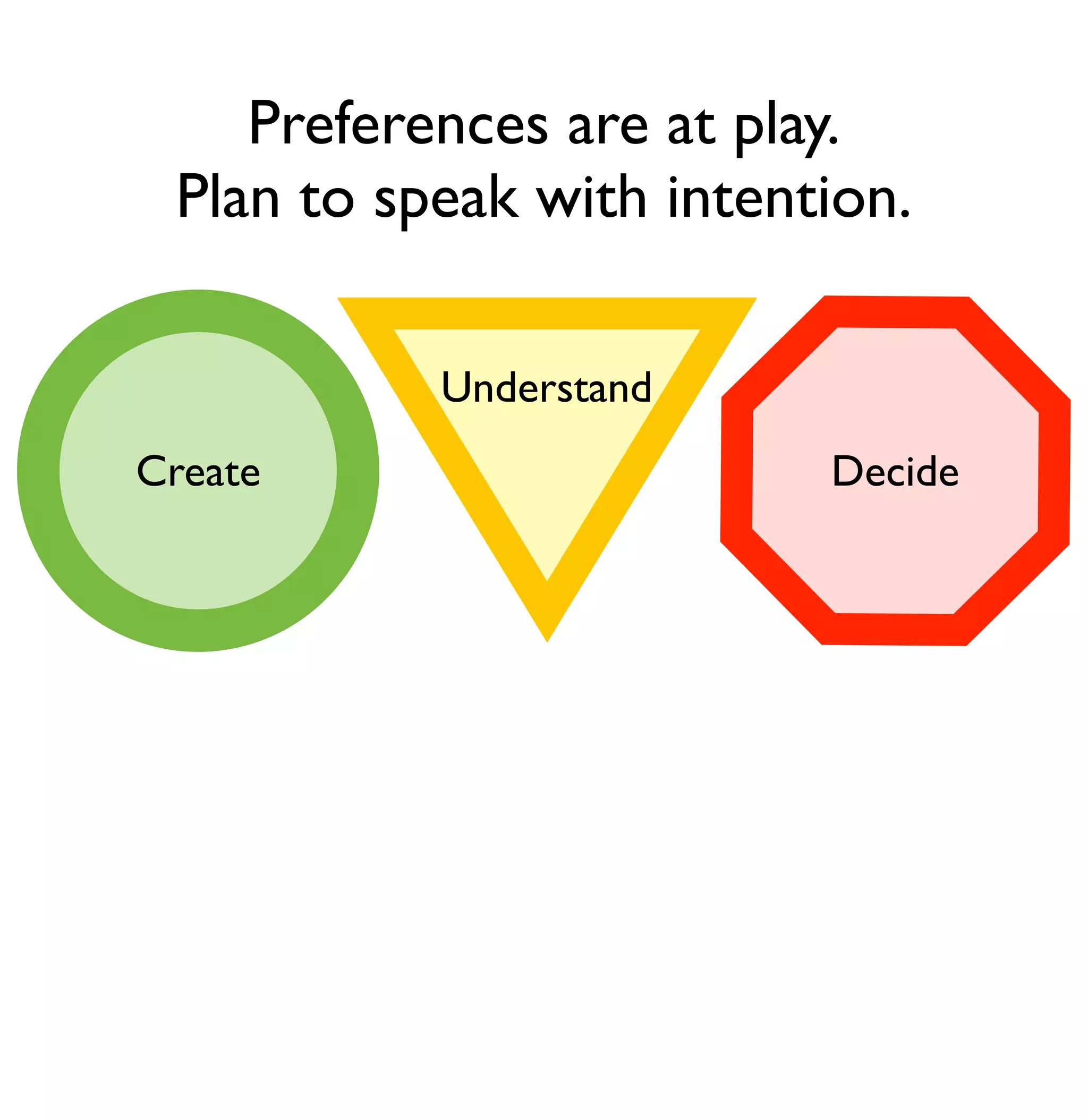 Preferences are at play. 
Plan to speak with intention. 
Decide 
Understand 
Create 
 
