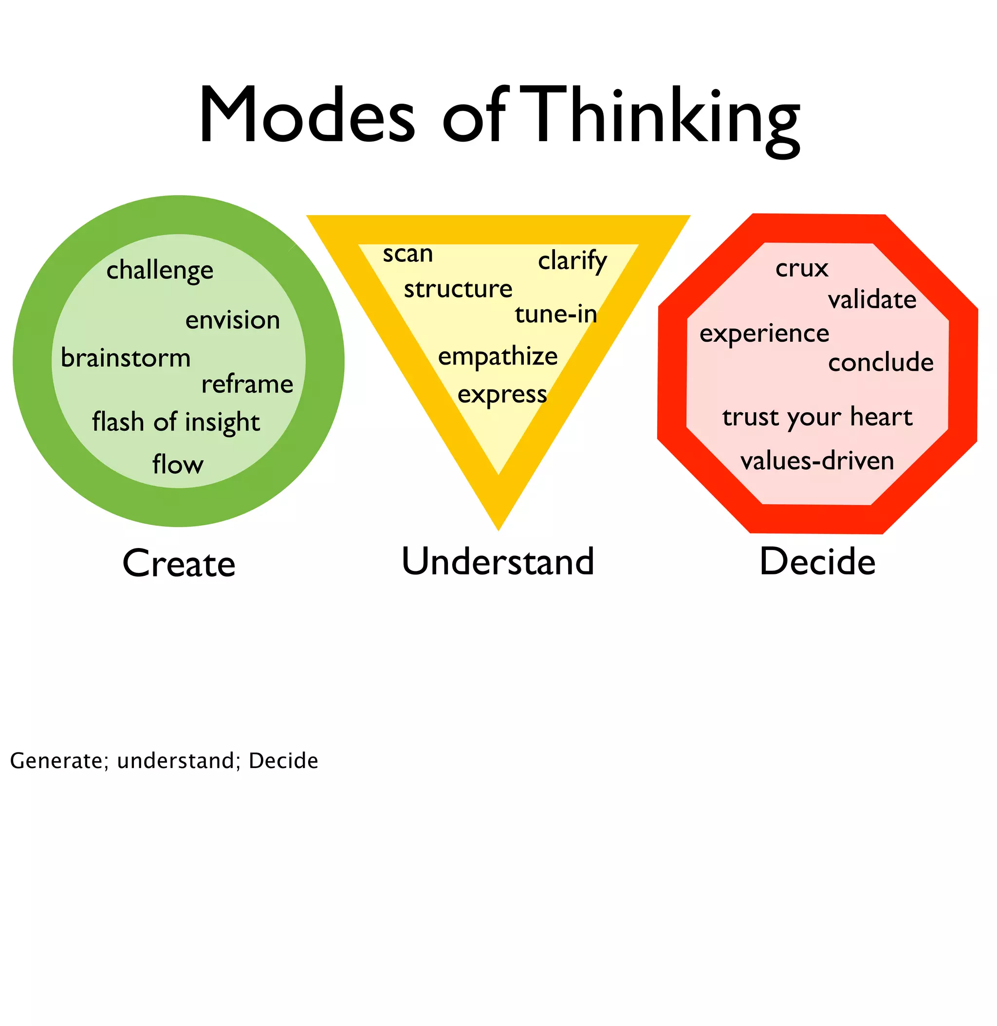 Modes of Thinking 
crux 
validate 
experience 
conclude 
trust your heart 
values-driven 
Decide 
clarify 
tune-in 
structure 
empathize 
scan 
express 
Understand 
challenge 
envision 
brainstorm 
reframe 
flash of insight 
flow 
Create 
Generate; understand; Decide 
 
