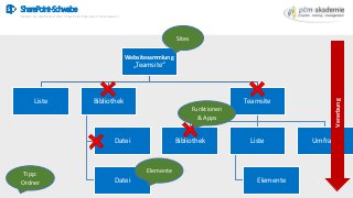 SharePoint-Schwabe
Nutzen Sie alle Räume Ihrer SharePoint Villa bevor Sie anbauen!
Websitesammlung
„Teamsite“
Liste Biblio...