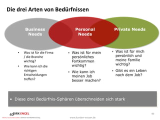 Die drei Arten von Bedürfnissen


          Business                    Personal          Private Needs
           Needs                       Needs



      •   Was ist für die Firma   • Was ist für mein   • Was ist für mich
          / die Branche             persönliches         persönlich und
          wichtig?                  Fortkommen           meine Familie
                                    wichtig?             wichtig?
      •   Wie kann ich die
          richtigen               • Wie kann ich       • Gibt es ein Leben
          Entscheidungen            meinen Job           nach dem Job?
          treffen?                  besser machen?




 • Diese drei Bedürfnis-Sphären überschneiden sich stark


 40                                                                          40
 