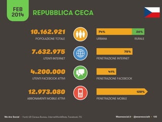 FEB
2014

REPUBBLICA CECA
10.162.921
POPOLAZIONE TOTALE

74%

26%

URBANA

RURALE

7.632.975
UTENTI INTERNET

4.200.000
UT...