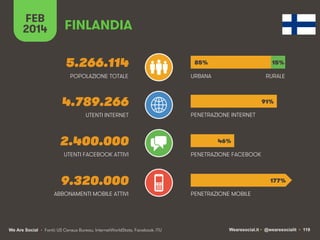FEB
2014

FINLANDIA
5.266.114
POPOLAZIONE TOTALE

85%

15%

URBANA

RURALE

4.789.266
UTENTI INTERNET

2.400.000
UTENTI FA...