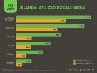 FEB
2014

IRLANDA: UTILIZZO SOCIAL MEDIA
91%

ANY SOCIAL
NETWORK

61%
83%

FACEBOOK

51%
55%

GOOGLE+

19%
42%

TWITTER

1...