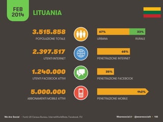 FEB
2014

LITUANIA
3.515.858
POPOLAZIONE TOTALE

67%

33%

URBANA

RURALE

2.397.517
UTENTI INTERNET

1.240.000
UTENTI FAC...