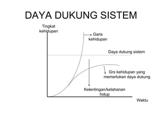 DAYA DUKUNG SISTEM
Tingkat
kehidupan
Garis
kehidupan
Daya dukung sistem
Grs kehidupan yang
memerlukan daya dukung
Kelentingan/ketahanan
hidup
Waktu
 