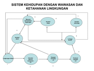 SISTEM KEHIDUPAN DENGAN WAWASAN DAN
KETAHANAN LINGKUNGAN
Lingkungan Hidup
Manusia
berwawasan
lingkungan Koreksi
sikap
Koreksi
teknologi
Koreksi
alami
Interaksi
seluruh
komponen
LH
Dampak
terhadap
LH
Evaluasi
dampak
LH
Lembaga
ber WL
1
2
3
5
6
4
9
8
7
 