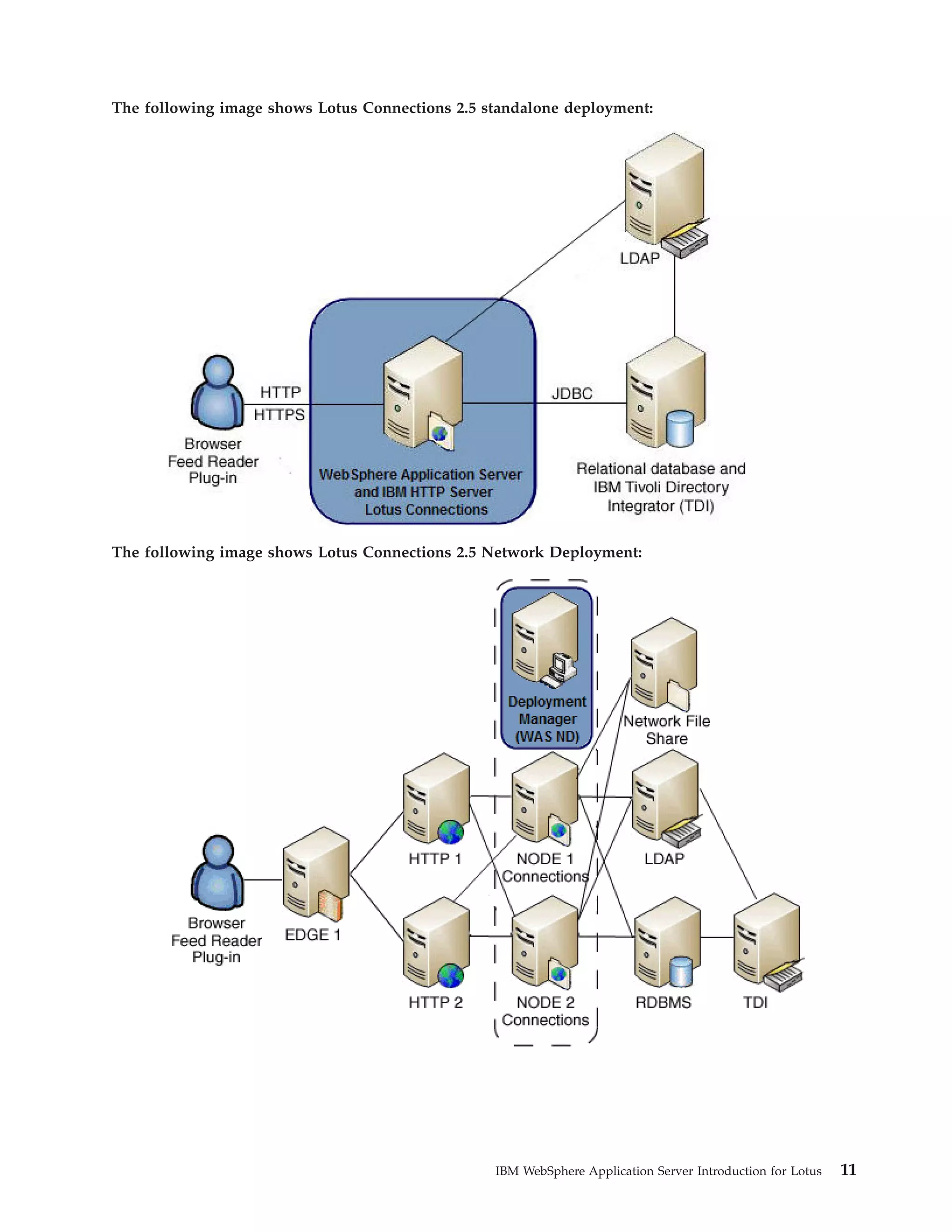 The following image shows Lotus Connections 2.5 standalone deployment: The following image shows Lotus Connections 2.5 Network Deployment: IBM WebSphere Application Server Introduction for Lotus 11 