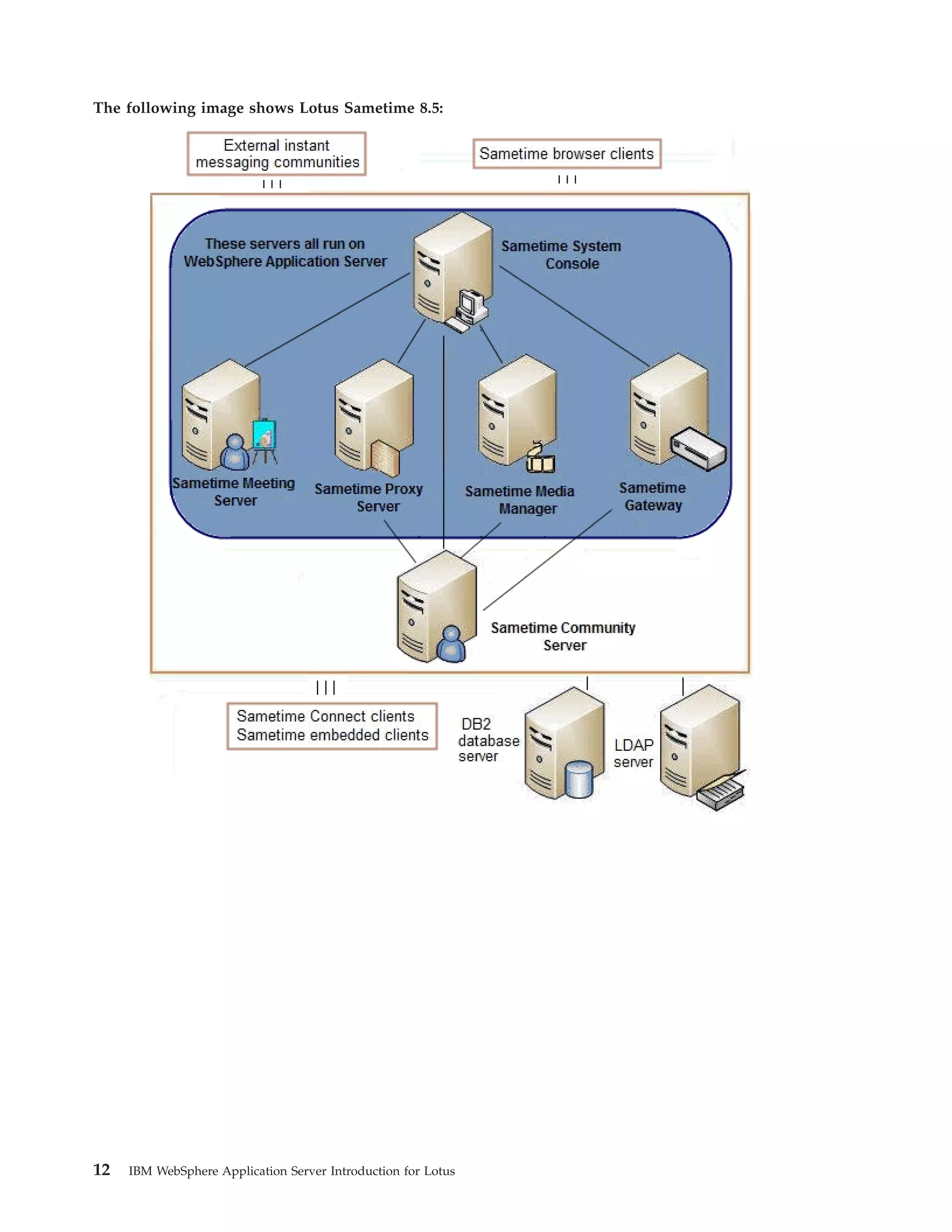 The following image shows Lotus Sametime 8.5: 12 IBM WebSphere Application Server Introduction for Lotus 