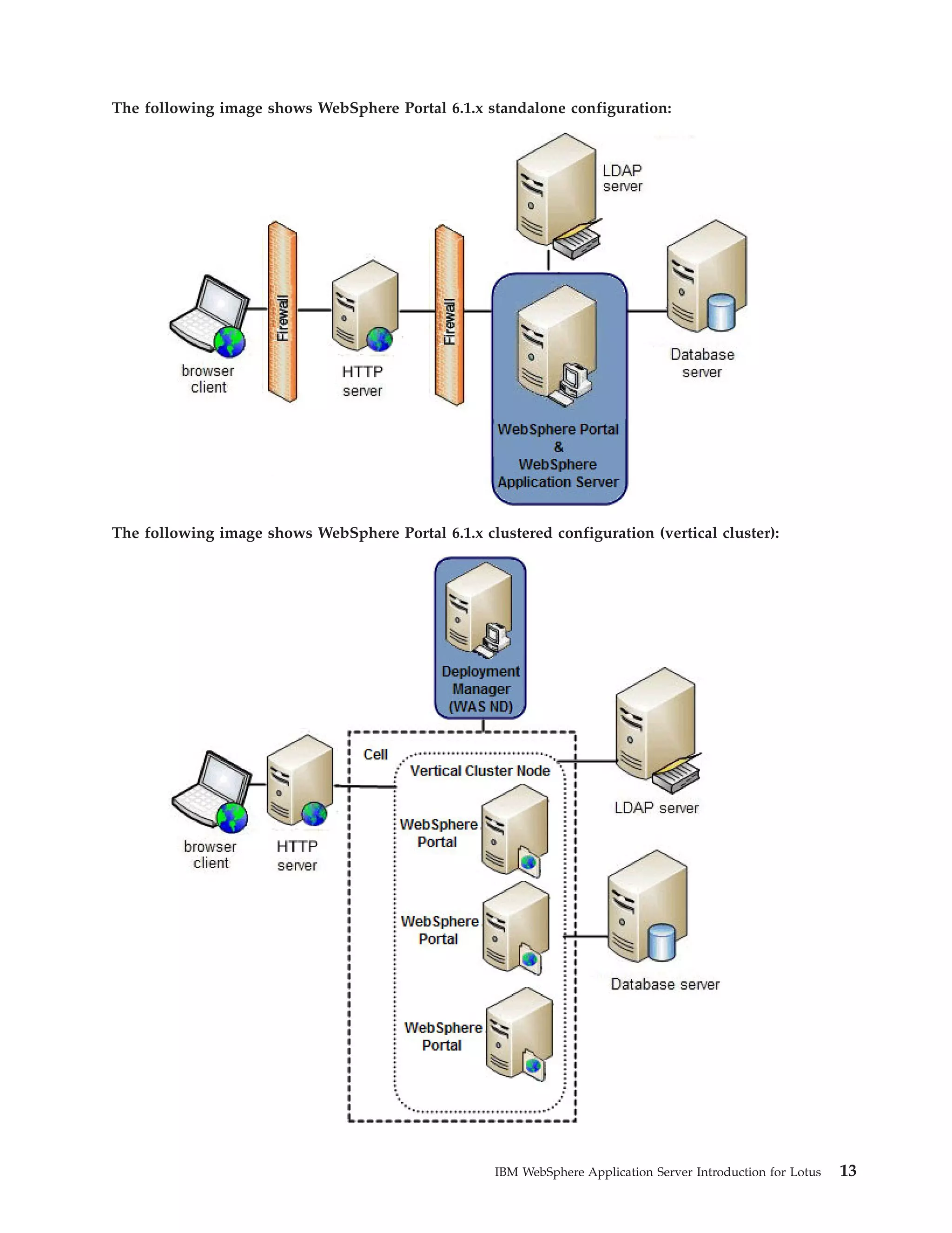 The following image shows WebSphere Portal 6.1.x standalone configuration: The following image shows WebSphere Portal 6.1.x clustered configuration (vertical cluster): IBM WebSphere Application Server Introduction for Lotus 13 