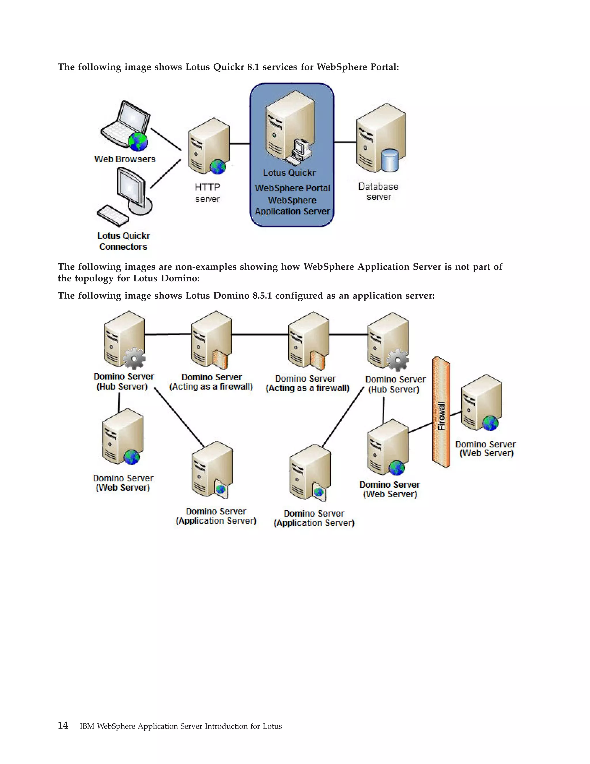 The following image shows Lotus Quickr 8.1 services for WebSphere Portal: The following images are non-examples showing how WebSphere Application Server is not part of the topology for Lotus Domino: The following image shows Lotus Domino 8.5.1 configured as an application server: 14 IBM WebSphere Application Server Introduction for Lotus 