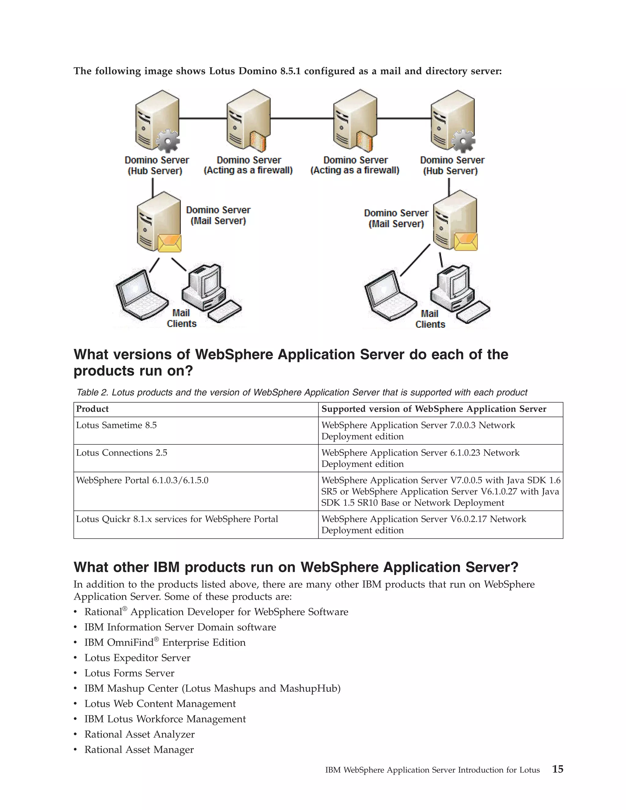 The following image shows Lotus Domino 8.5.1 configured as a mail and directory server: What versions of WebSphere Application Server do each of the products run on? Table 2. Lotus products and the version of WebSphere Application Server that is supported with each product Product Supported version of WebSphere Application Server Lotus Sametime 8.5 WebSphere Application Server 7.0.0.3 Network Deployment edition Lotus Connections 2.5 WebSphere Application Server 6.1.0.23 Network Deployment edition WebSphere Portal 6.1.0.3/6.1.5.0 WebSphere Application Server V7.0.0.5 with Java SDK 1.6 SR5 or WebSphere Application Server V6.1.0.27 with Java SDK 1.5 SR10 Base or Network Deployment Lotus Quickr 8.1.x services for WebSphere Portal WebSphere Application Server V6.0.2.17 Network Deployment edition What other IBM products run on WebSphere Application Server? In addition to the products listed above, there are many other IBM products that run on WebSphere Application Server. Some of these products are: v Rational® Application Developer for WebSphere Software v IBM Information Server Domain software v IBM OmniFind® Enterprise Edition v Lotus Expeditor Server v Lotus Forms Server v IBM Mashup Center (Lotus Mashups and MashupHub) v Lotus Web Content Management v IBM Lotus Workforce Management v Rational Asset Analyzer v Rational Asset Manager IBM WebSphere Application Server Introduction for Lotus 15 