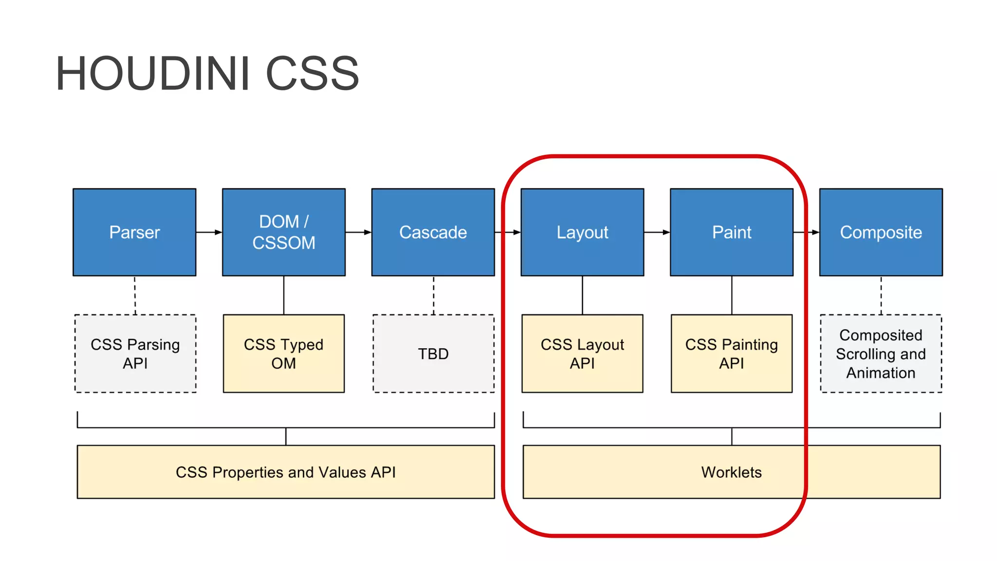 HOUDINI CSS
 