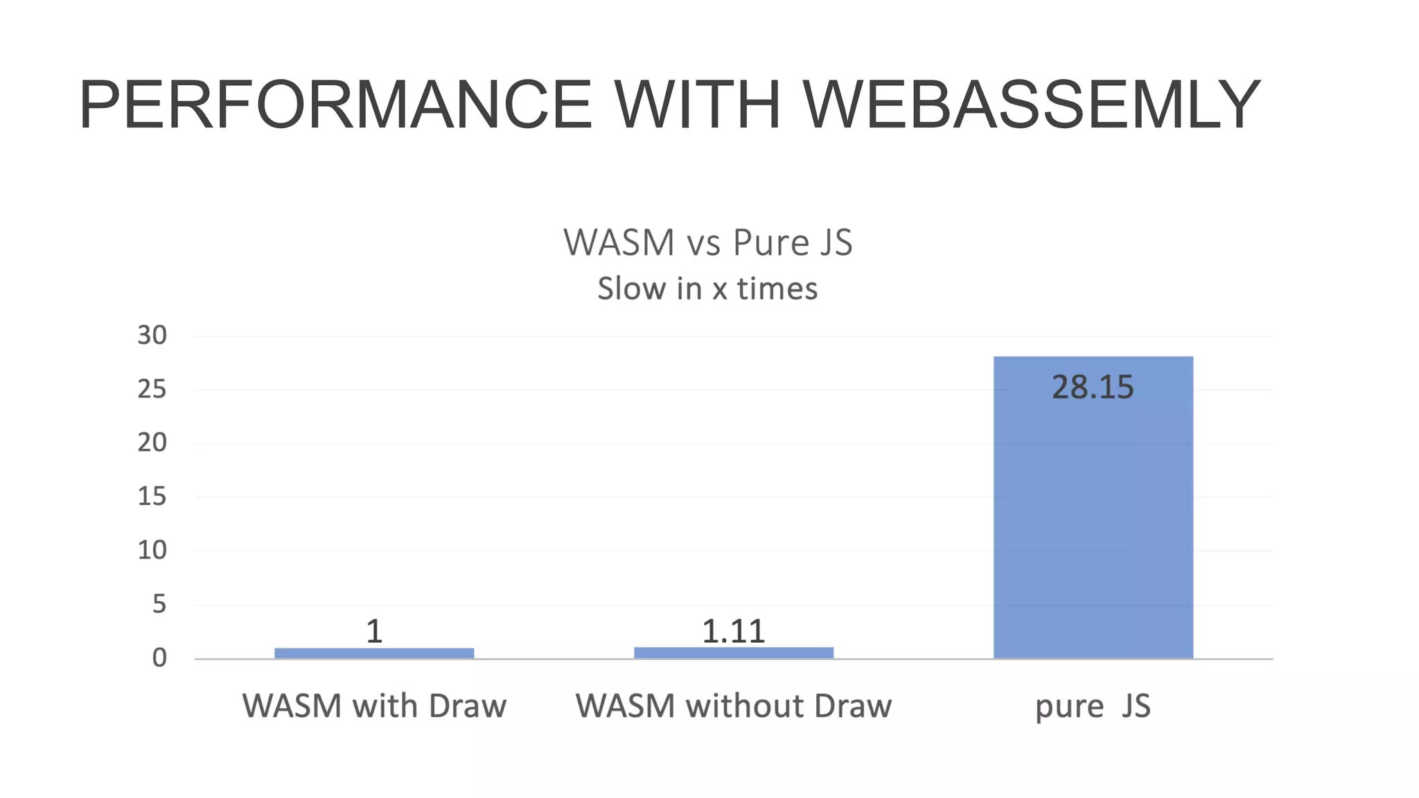 PERFORMANCE WITH WEBASSEMLY
 