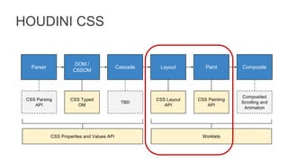 HOUDINI CSS
 