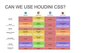 CAN WE USE HOUDINI CSS?
 