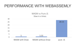 PERFORMANCE WITH WEBASSEMLY
 