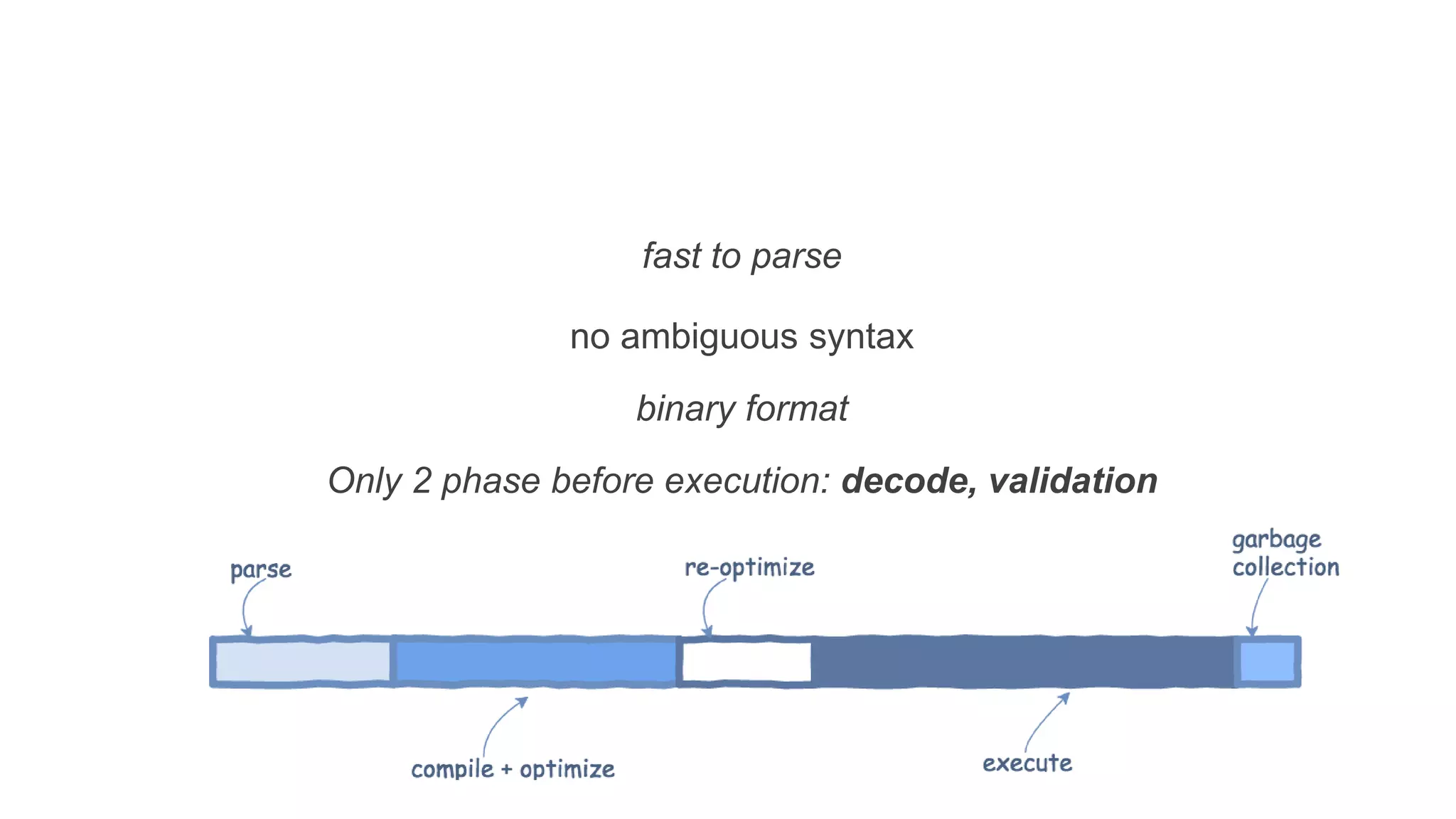 fast to parse
no ambiguous syntax
Only 2 phase before execution: decode, validation
binary format
 