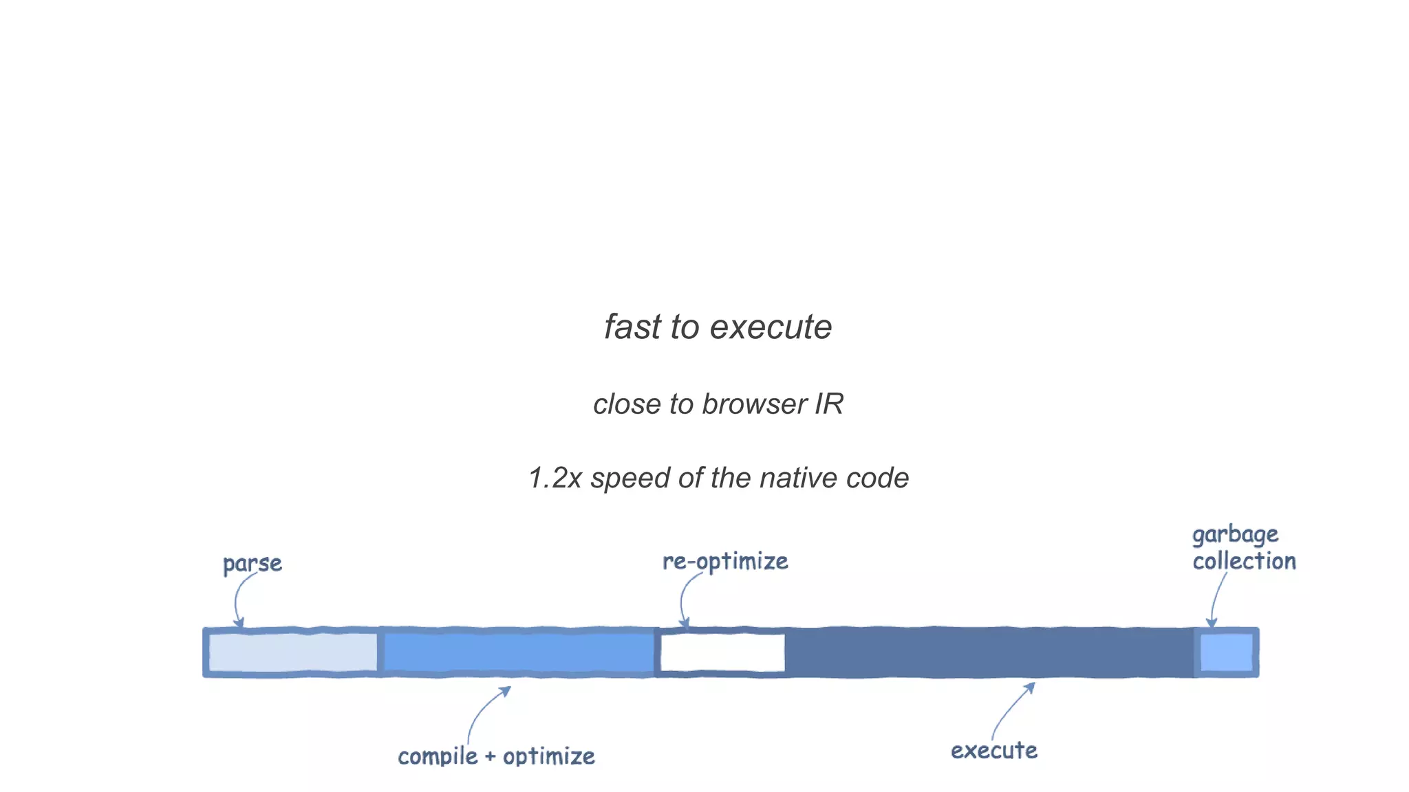 fast to execute
1.2x speed of the native code
close to browser IR
 