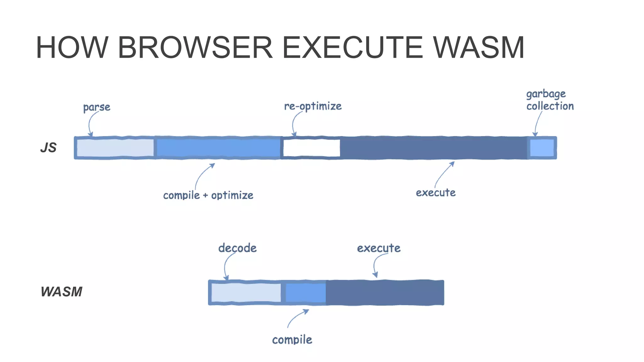 HOW BROWSER EXECUTE WASM
JS
WASM
 