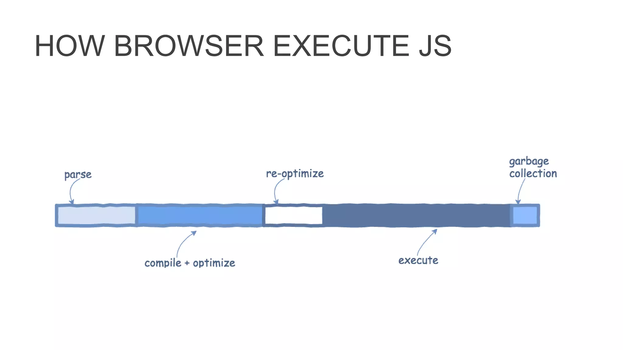 HOW BROWSER EXECUTE JS
 