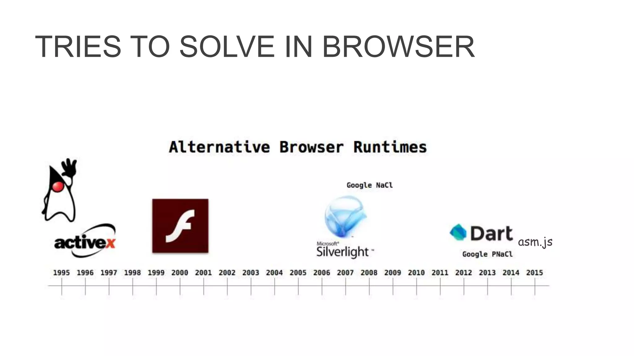 TRIES TO SOLVE IN BROWSER
asm.js
 