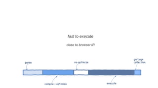 fast to execute
close to browser IR
 