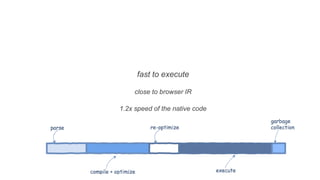fast to execute
1.2x speed of the native code
close to browser IR
 
