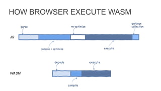 HOW BROWSER EXECUTE WASM
JS
WASM
 