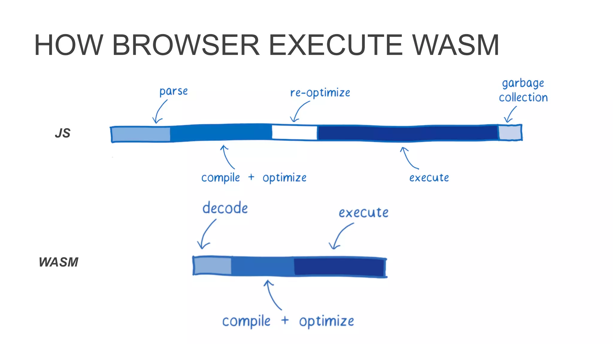 HOW BROWSER EXECUTE WASM
JS
WASM
 