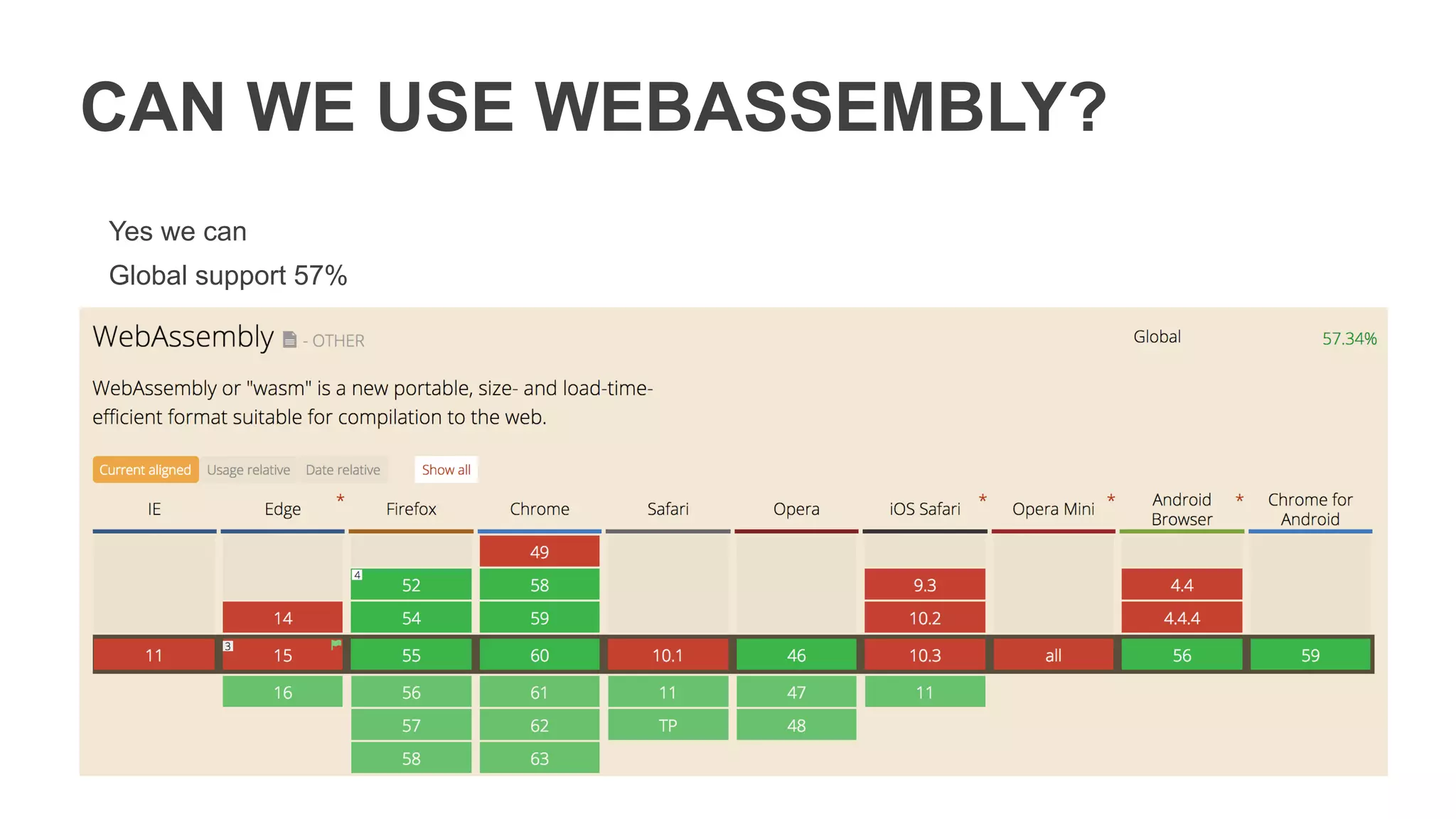CAN WE USE WEBASSEMBLY?
Global support 57%
Yes we can
 
