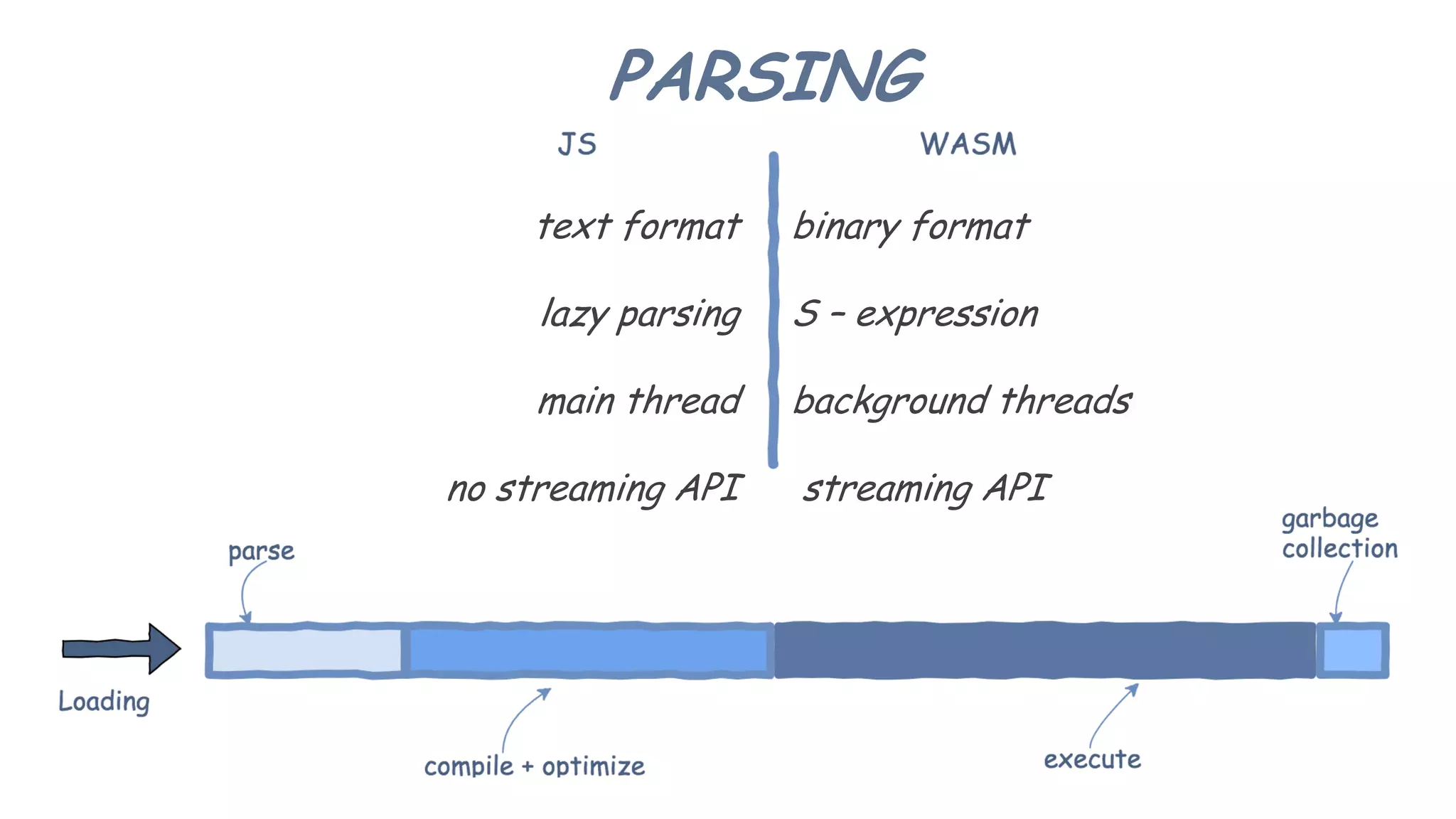 PARSING
text format
lazy parsing
main thread
no streaming API
binary format
S – expression
background threads
streaming API
 