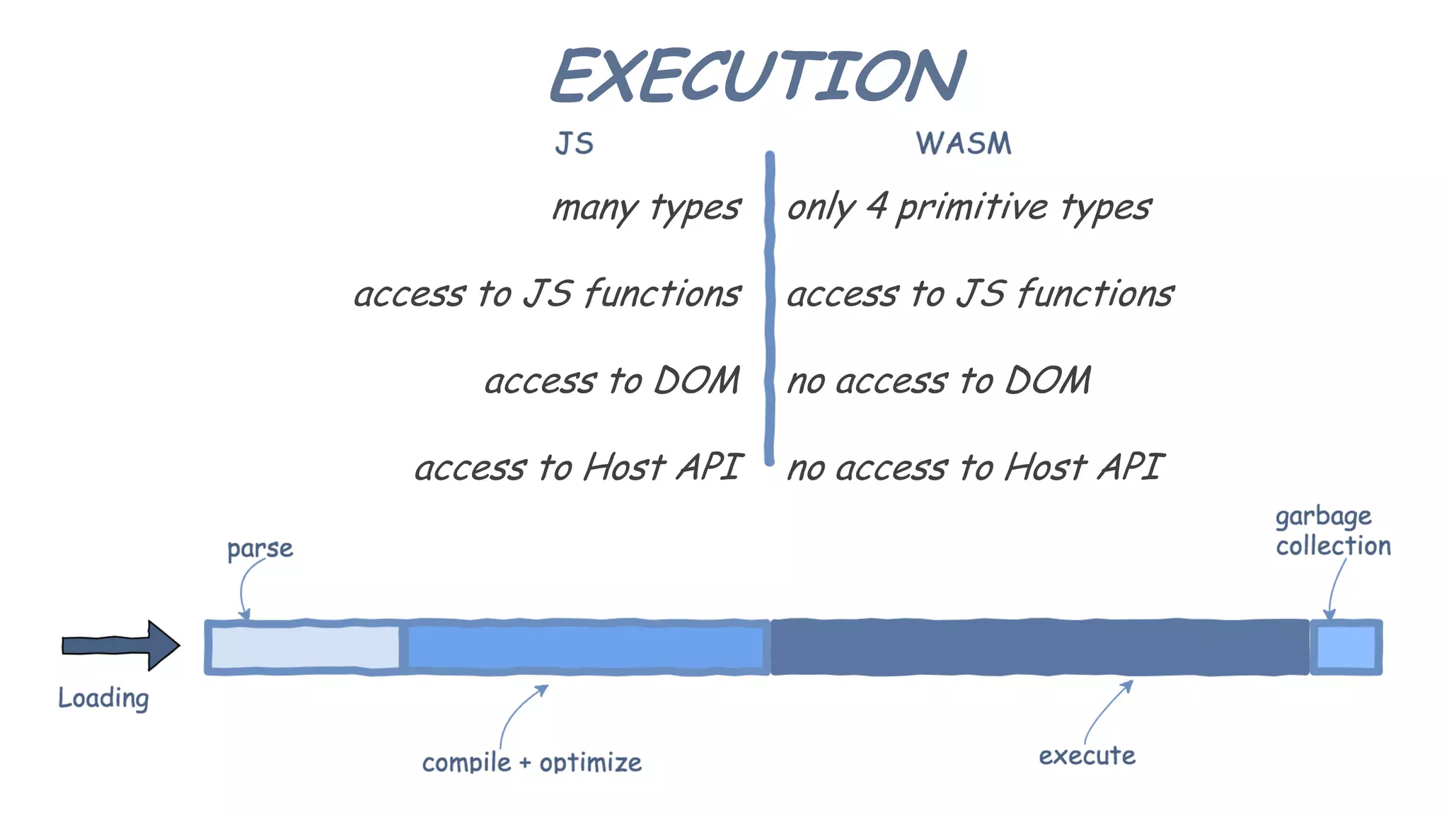 EXECUTION
many types
access to JS functions
access to DOM
access to Host API
only 4 primitive types
access to JS functions
no access to DOM
no access to Host API
 