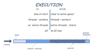 EXECUTION
slow at start
threads - workers
no native threads
GC
close to native speed
threads – workers
native threads - future
no GC now
 
