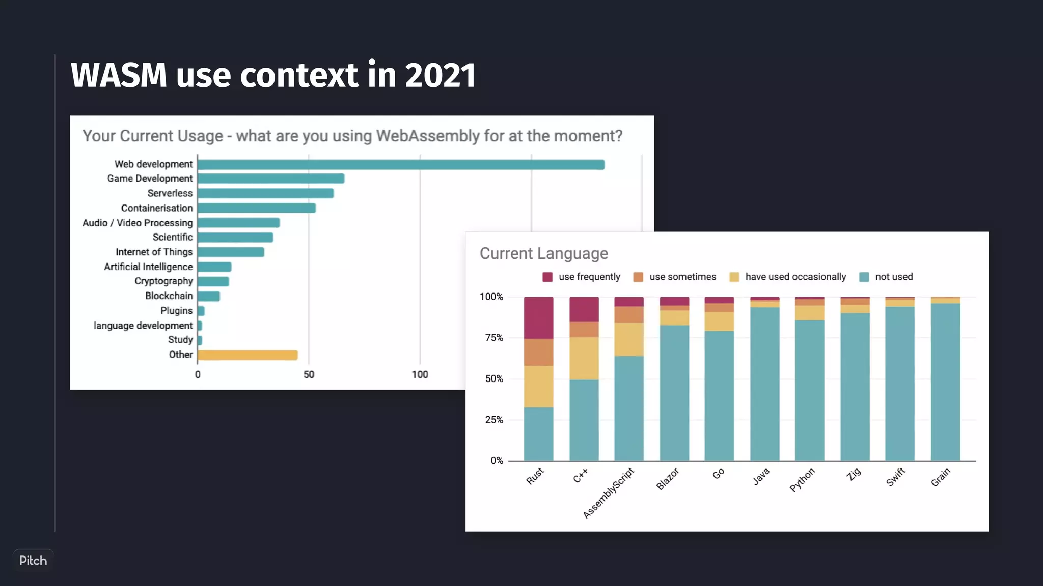 WASM use context in 2021
 