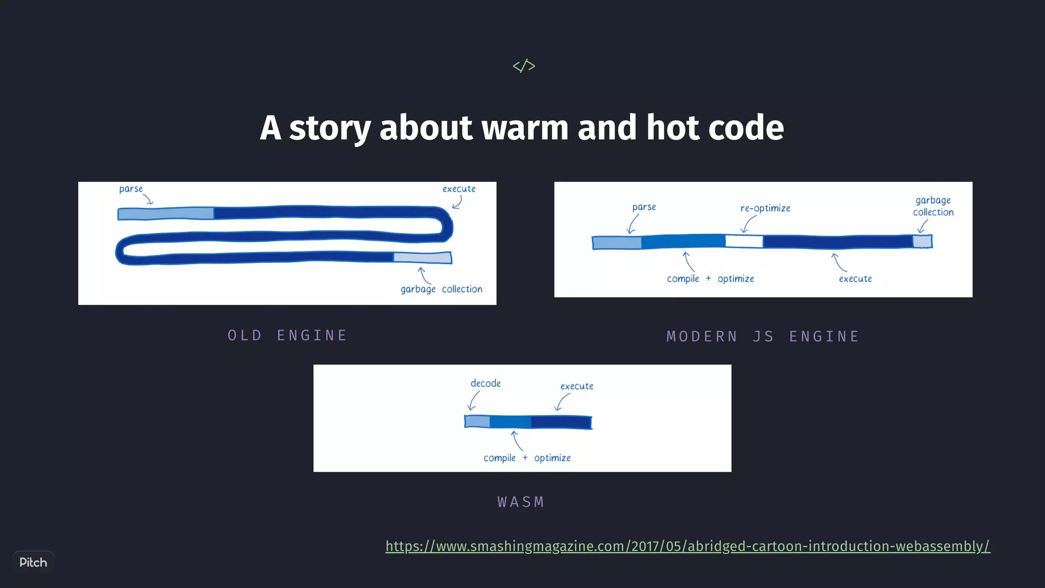 A story about warm and hot code
M O D E R N J S E N G I N E
< / >
O L D E N G I N E
W A S M
https://www.smashingmagazine.com/2017/05/abridged-cartoon-introduction-webassembly/
 
