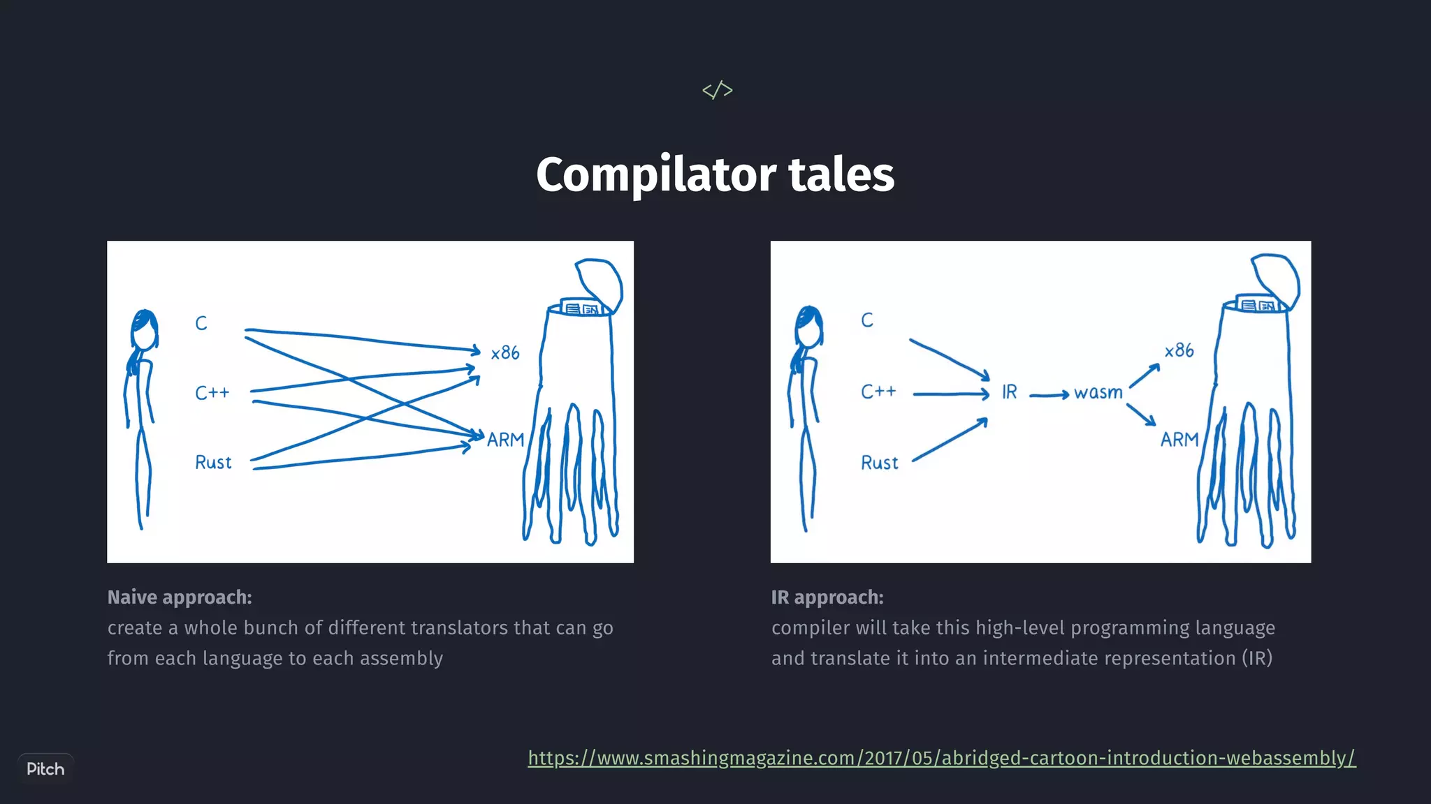 Compilator tales
< / >
https://www.smashingmagazine.com/2017/05/abridged-cartoon-introduction-webassembly/
Naive approach:
create a whole bunch of different translators that can go
from each language to each assembly
IR approach:
compiler will take this high-level programming language
and translate it into an intermediate representation (IR)
 