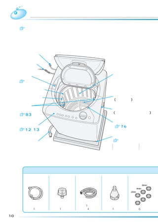 各部のなまえ
       のあとの数字は主な説明のあるページです




     電源コード

     アース線

                                           洗濯・脱水槽
     水準器
      据付説明書

     バランスリング

     漂白剤投入口                                ワイドフラップパル
                                           (かくはん翼)

     糸くず
     フィルター                                 ホース掛け（穴）
                                           (お湯取ホース掛け取付用兼用穴)
       83
                                           チャイルドロック機構
     操作パネル                                   76
       12、
         13
                                           調節脚
     排水ホース                                   据付説明書
                                           前側の脚の高さを
                                           調節できます。




                                                   付 属 品
        給水ホース     ワンタッチつぎて    お湯取ホース   クリーンフィルター    脚キャップ
                             （吸水ホース）               （高さ調整用）
                                                               8mm
                                                         4mm
                                                   2mm




                               （1本）
           （1本）     （1個）      （約4ｍ）      （1個）            （6個）

10
 