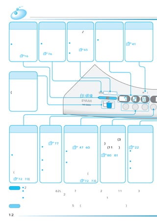 操作パネルのはたらき
洗剤溶かし表示 チャイルドロック表示 高温・フィルター表示                洗い・すすぎ・脱水内容表示     温風脱水表示
洗剤クリーマー動作中     ふたがロックされ      文字の点灯/点滅で       文字の点灯で、設定         ランプの点灯で、温
は点滅し、浸透行程が     ているあいだ、ラ      注意をお知らせし        をお知らせします。         風脱水の設定をお知
終わると消えます。      ンプが点灯します。     ます。             ¡進行中の行程を点滅        らせします。
¡このランプが点灯して    ¡ 洗いのかくはん開    ¡洗濯・脱水槽内が高温      でお知らせします。          41
                始後、ふたがロッ      のとき点灯または点滅
 いないときは、洗剤ク
                クされます。        します。  65
 リーマーを使用できま                  ¡乾燥用フィルターが
                  76
 せん。  16                      目づまりしたとき点
                              滅します。




洗剤量目安表示
コンパクト粉末洗剤
「アタック」 を基準
にしています。
(スプーンの大きさは                         浸透イオン洗浄
                                                 高温   フィルター               (3秒押し)
                                                                    注水    温風       予約
銘柄によって異なり
                                              洗剤投 入   溶かし                          水量
ますので、お使いの                                                      分      回       分    あと
洗剤に合わせて洗剤
量を加減してください。                                                   洗い    すすぎ   脱水       予約




洗い・すすぎ・脱水ボタン   予約ボタン           水量ボタン           カビブロックボタン           お湯取ボタン
洗い、すすぎ、脱水の     予約運転をす       水量をお好みで設定する        ｢槽乾燥｣コースま           風呂の残り湯を利
内容をお好みで設定      るときに使い       ときや、設定されている        たは｢槽洗浄(3時           用してお洗濯する
するときや、設定内      ます。  77      内容を変えるときに使い        間)｣コース、｢槽           ときに使います。
容を変えるときに使      ¡各１時間ごと      ます。  47、60         洗浄(11時間)｣             22  
                に、洗濯を終      ¡ スタート後の変更は、一                          ¡洗濯の「ドライ」
います。                                           コースが選べます。
                了させること                                              コースでは設定で
¡ スタート後の変更                   時停止して行ってくださ         80、81
                ができます。                                              きません。
 は、一時停止して                    い。
               ¡乾燥コースで                                             ¡前回選んだ内容を
 行ってください。                   ¡ 洗いやすすぎ中に水を足
                は設定できま
 洗いが終わると変                                                           記憶します。
                せん。          したいときは、｢水量｣ボタ
 更できません。                                                           ¡水道水を利用すると
               ¡｢ドライ｣｢毛      ンを押します。押してい
 (変更できないコー                                                          きは、お湯取表示の
                布｣コースで       る間給水します。 (各コー
 スもあります。                                                            ランプをすべて消し
                は設定できま       スの最高水位以上は給水
   72、73)                                                           てください。
                せん。          しません。  72、73)

ご注意 ¡2つ以上のボタンを同時に押さないでください。誤動作することがあります。
     ¡コースの 「標準」 水量の
              、    「62L」 洗いの
                       、    「7分」 すすぎの
                               、     「ため2回」 脱水の
                                          、    「11分」 予約の
                                                   、    「3時間後」
                                                             、
       お湯取の「洗い」を選んだときに2回続けて受け付け音がします。    ランプの基準点をお知らせするためです。
     ¡電源スイッチを「入」にすると、    「ピピッ」という受付音がし、約1秒後に表示ランプが点灯します。
      （ソフトスイッチのため、マイコンの内部処理に少し時間がかかるためです）
お願い ※電源スイッチを「切」にしたあと、約5秒間(コース表示のランプが消灯するまで)は電源スイッチを受
      け付けません。再度電源を入れたいときは、ランプが消灯してから電源スイッチを押してください。

12
 