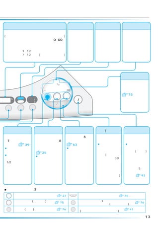 予約・水量・残時間表示                             槽乾燥・槽洗浄表示              お湯取表示           コース表示
運転スタート後に水量・残時間を表示します。                             カビブロックボタ              ランプの点灯で風       洗濯、洗乾、乾燥ボ
(フタを閉めると残時間、一時停止すると水量を表示します)                      ンを押すと、ラン              呂の残り湯を利用       タンを押すと、選べ
乾燥終了後、「ふんわりガード」中は0：00の                            プの点灯が移動し              する行程をお知ら       るコースが順に点灯
点滅表示をします。                                         ます。                   せします。          します。
予約ボタンを押すと、予約時間を表示します。                                                                  ボタンを押すごとにラ
 洗濯コース：3∼12時間後


〔                                             〕
                                                                                       ンプの点灯位置が移動
 洗乾コース：7∼12時間後(コースによって異なります)                                                           します。
 乾燥コース：予約運転できません




                                                                                       ぴっかりサイン
                                   標準                                                  洗濯中、乾燥中や残
                               念入り 洗剤／ シワケア
                                     12

                                   毛布 風乾燥                                              時間を光るサインで
                               ソフト              )
                            速乾 手造り
                                   ドライ たっぷり (6kg                                       お知らせします。
                                                           電源                            75
 時間後                                        乾燥
                  洗い         洗濯     洗乾
      L    槽乾燥
      分    槽洗浄
                  すすぎ1                                    切/入
                  すすぎ2
                                スタート/一時停止
            カビ                                           （オートオフ）
水量                お湯取
           ブロック




洗濯コースボタン 洗乾コースボタン                              乾燥コースボタン スタート/一時停止ボタン                    電源スイッチ
洗濯物や汚れに応じ                洗濯物に応じて洗濯・            衣類に応じた6種類  スタートや一時停                      電源の「入」
                                                                                             「切」
た7種類のコースが                乾燥を自動で行う8             のコースが選べます。 止に使います。                       に使います。
選べます。  39                種類のコースが選べ               63       ¡乾燥中は、一時                      ¡ オートオフ機能
¡選んだコースのラン               ます。                   ¡ 標準コースから順                 停止を押しても        運転が終わると
 プが点灯します。                                       に、選んだコース                  ふたは開きませ        ブザー(メロディ)
                            25
¡｢標準｣｢念入り｣｢ソ                                    のランプが点灯し                  ん。(乾燥運転ス       が鳴り、電源が
                         ¡ 標準コースから順
 フト｣｢手造り｣｢洗剤                                    ます。                       タート後、約30       自動的に切れま
                          に、選んだコース
 1/2｣コースは、メモ                                                              秒は洗濯・脱水        す。またスター
                          のランプが点灯し
 リー機能が付いてお                                                                槽内の温度が高        トせずに放置し
                          ます。
 り、電源を入れると                                                                くないため、一        ていると5分後
 前回行ったコースが                                                                時停止で開ける        に自動的に切れ
 表示されます。                                                                  ことができます。 )     ます。  93




■電源を入れたあと、3秒押し操作で設定が変わるボタン
 乾燥       ふんわりガード機能を取り消せます。                27       スタート/一時停止
                                                                終了予告音を消すことができます。       76

          ぴっかりサイン(リング部分)を消す                                     標準コースを選んでから3秒押しで、運転中はいつでもふたを
 洗乾                                      75          洗い                                          76
          ことができます。                                              ロックするように設定できます。(いたずら防止モード)
                                                                温風脱水の設定の有無を切り替えます。
 水量       メロディ(ブザー)音が変えられます。              76         脱水                                     41
                                                                (設定の有無は次回に記憶されます)

                                                                                                      13
 
